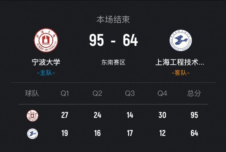 足球比赛-🏀CUBAL-宁波大学31分大胜上海工程迎3连胜 李一帆31+8+8